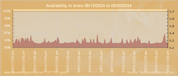 Availability diagram