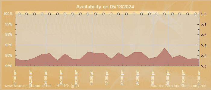 Availability diagram