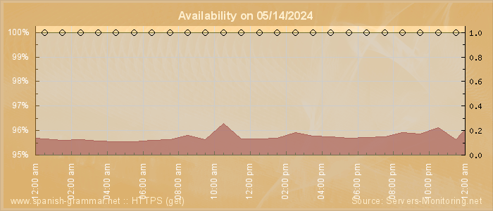 Availability diagram