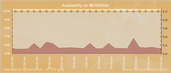 Availability diagram