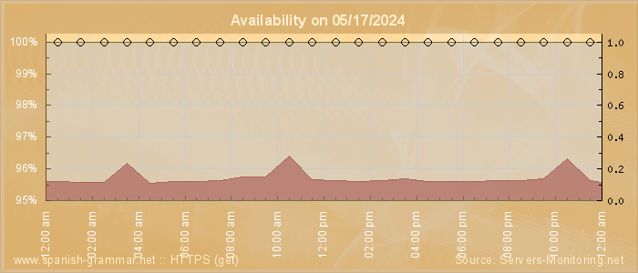 Availability diagram