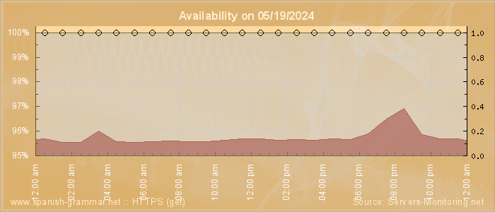 Availability diagram