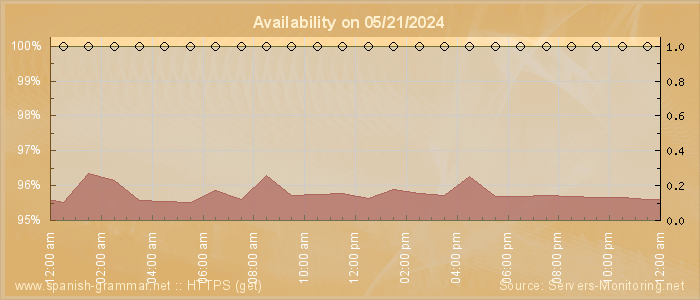 Availability diagram