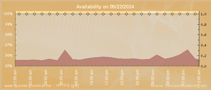 Availability diagram