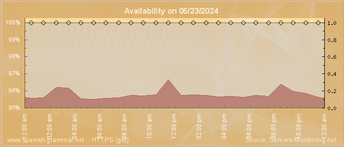 Availability diagram