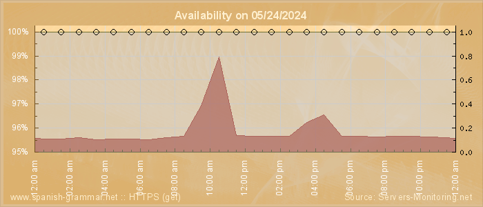 Availability diagram