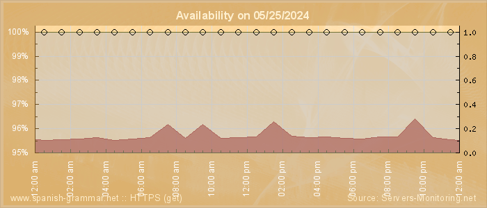 Availability diagram