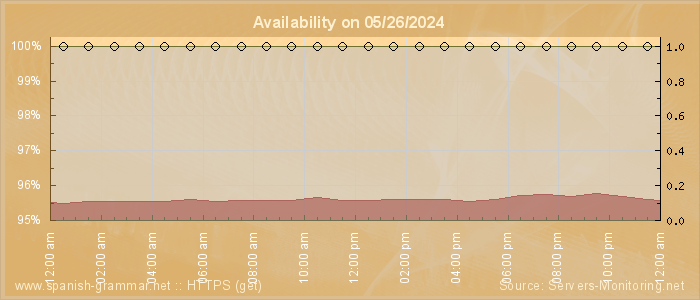 Availability diagram