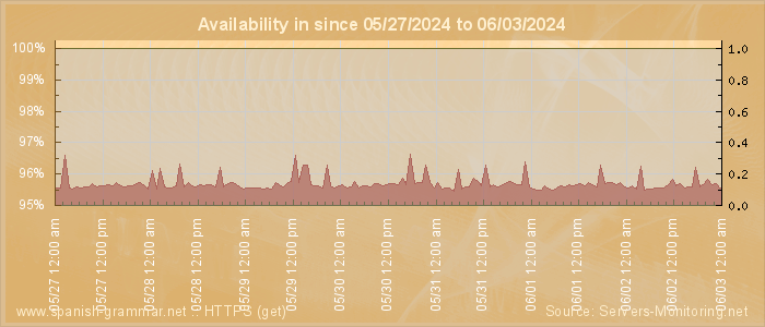 Availability diagram