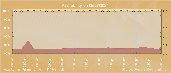 Availability diagram