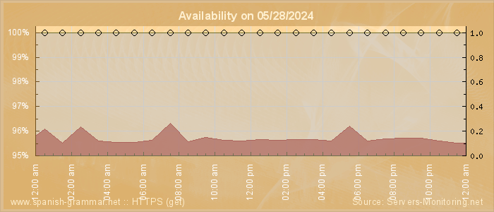 Availability diagram