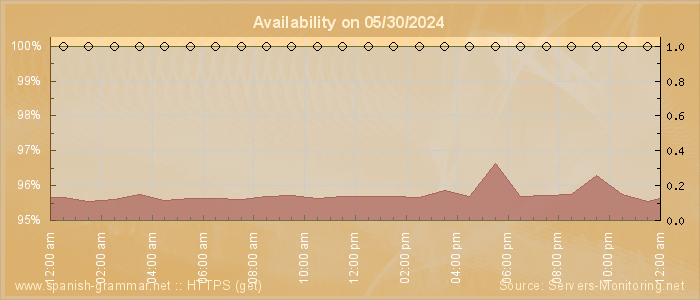 Availability diagram