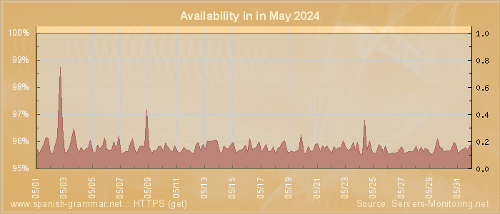 Availability diagram