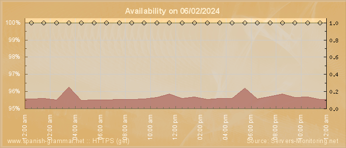 Availability diagram