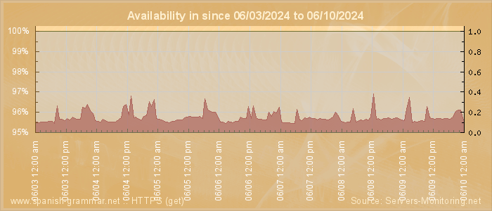 Availability diagram