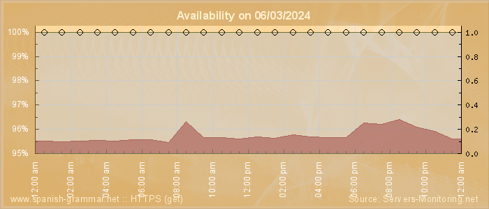 Availability diagram