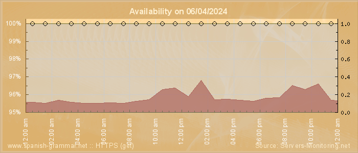 Availability diagram