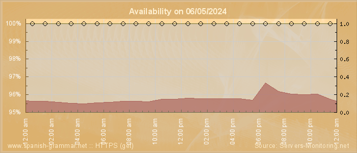 Availability diagram