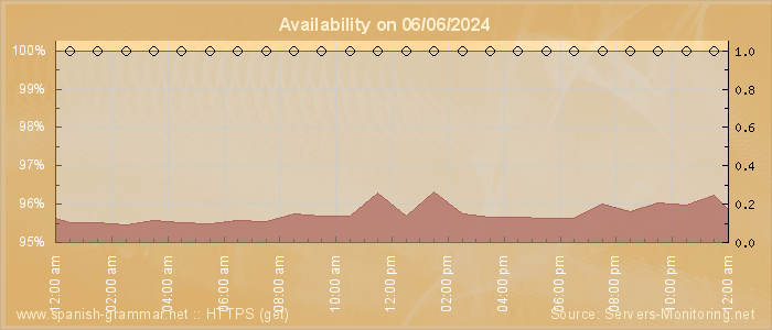 Availability diagram