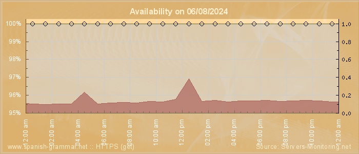 Availability diagram