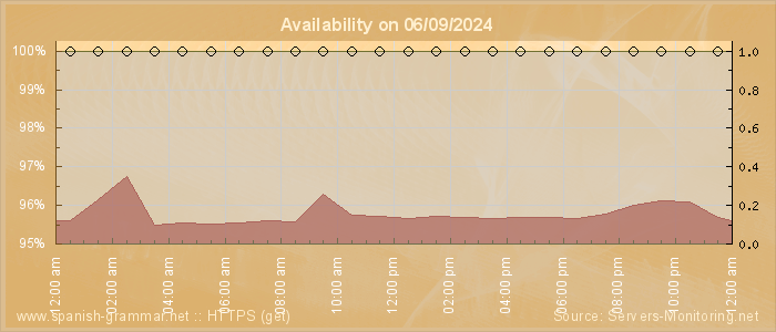 Availability diagram