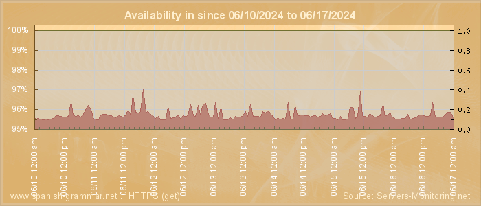 Availability diagram