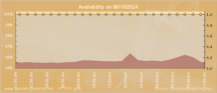 Availability diagram