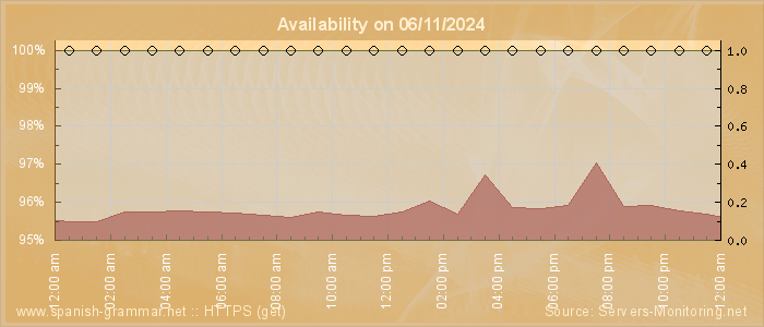 Availability diagram