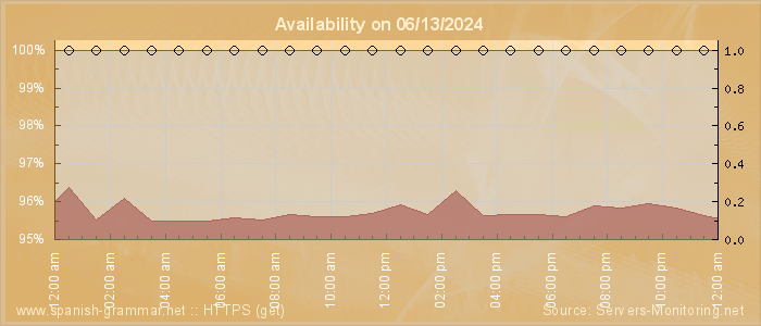 Availability diagram