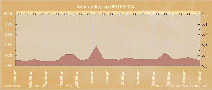 Availability diagram