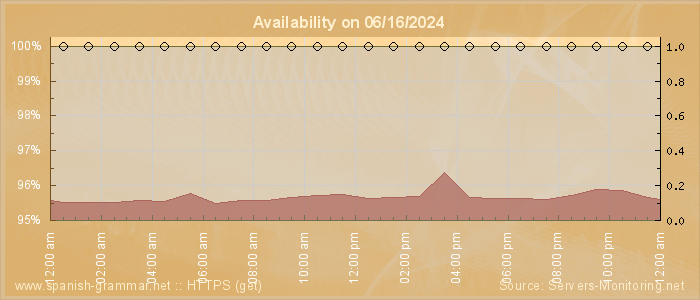 Availability diagram