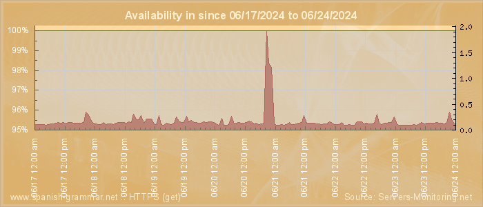 Availability diagram