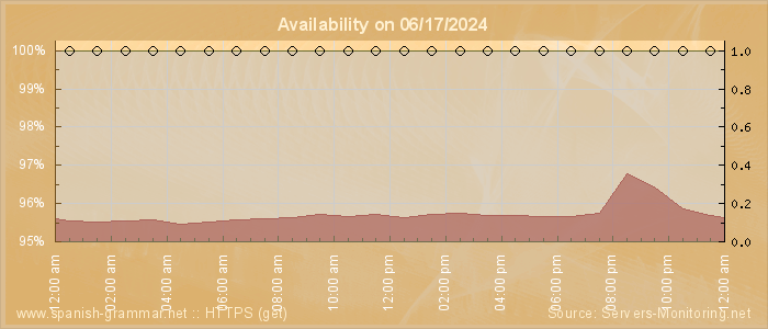 Availability diagram