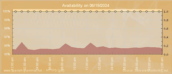 Availability diagram