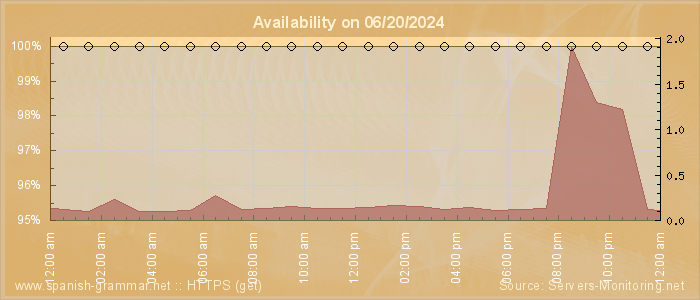 Availability diagram