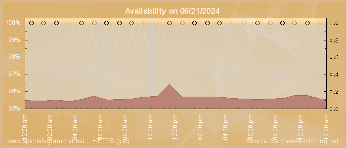 Availability diagram