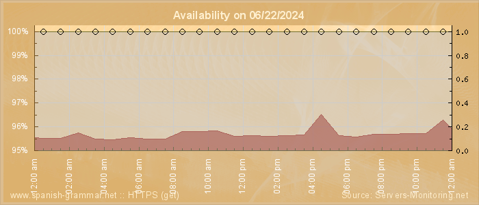 Availability diagram