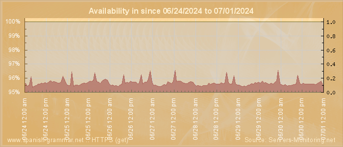 Availability diagram