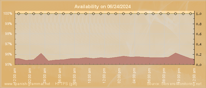 Availability diagram