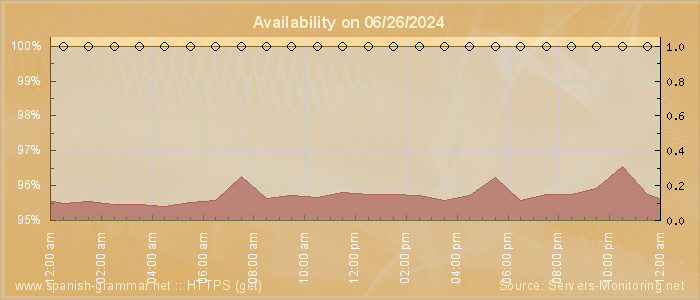 Availability diagram