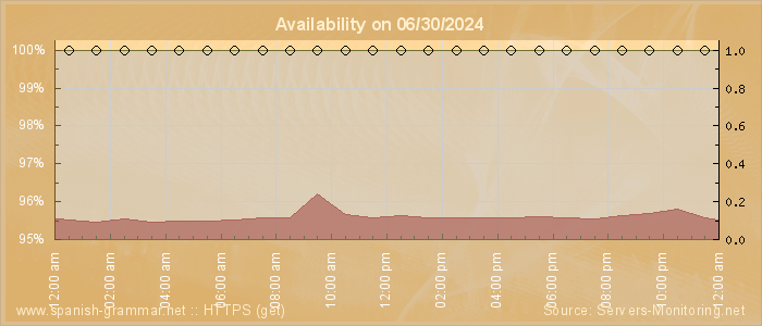 Availability diagram