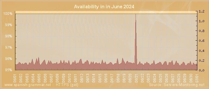 Availability diagram