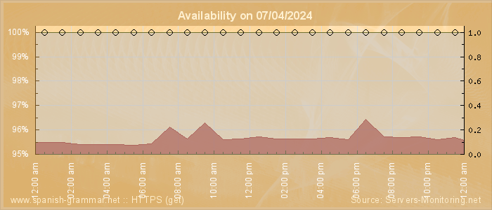 Availability diagram