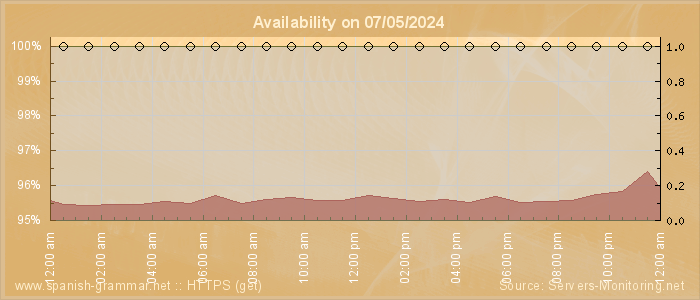 Availability diagram