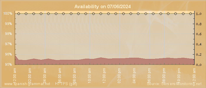 Availability diagram