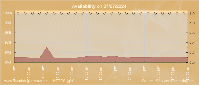 Availability diagram