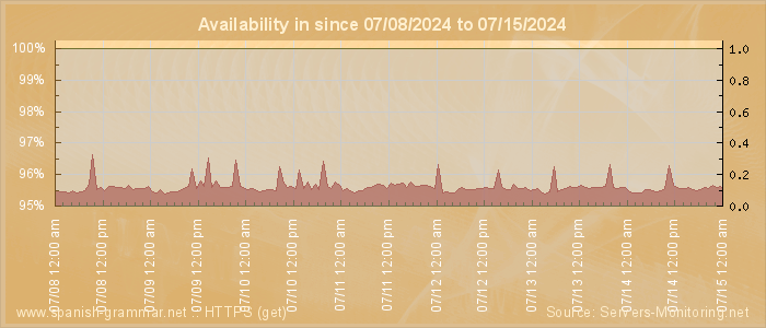 Availability diagram