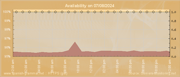 Availability diagram