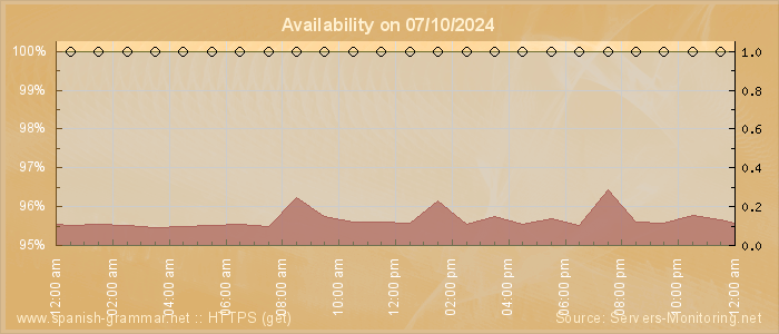 Availability diagram