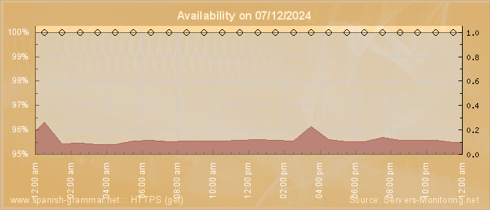 Availability diagram